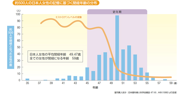 約500人の日本人女性の記憶に基づく閉経年齢の分布